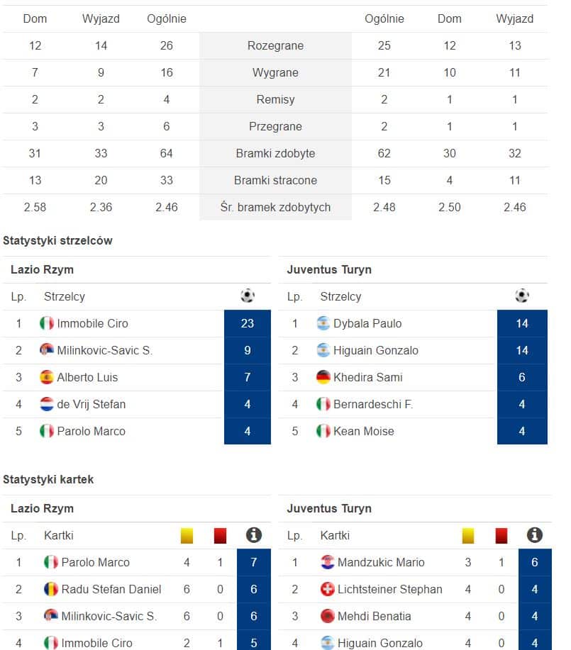 Statystyki drużyn Serie A (forBET)