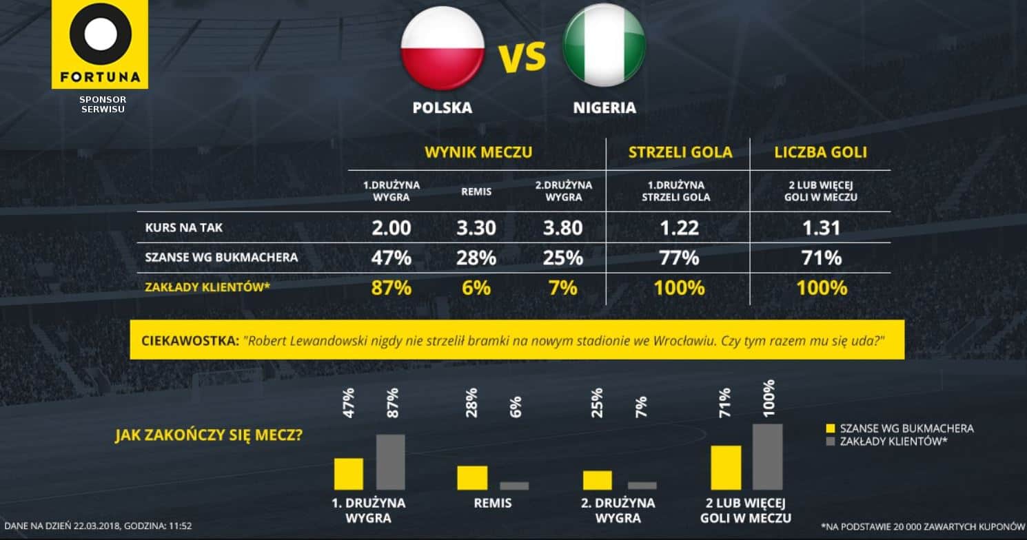 Jak typują gracze Polska - Nigeria?