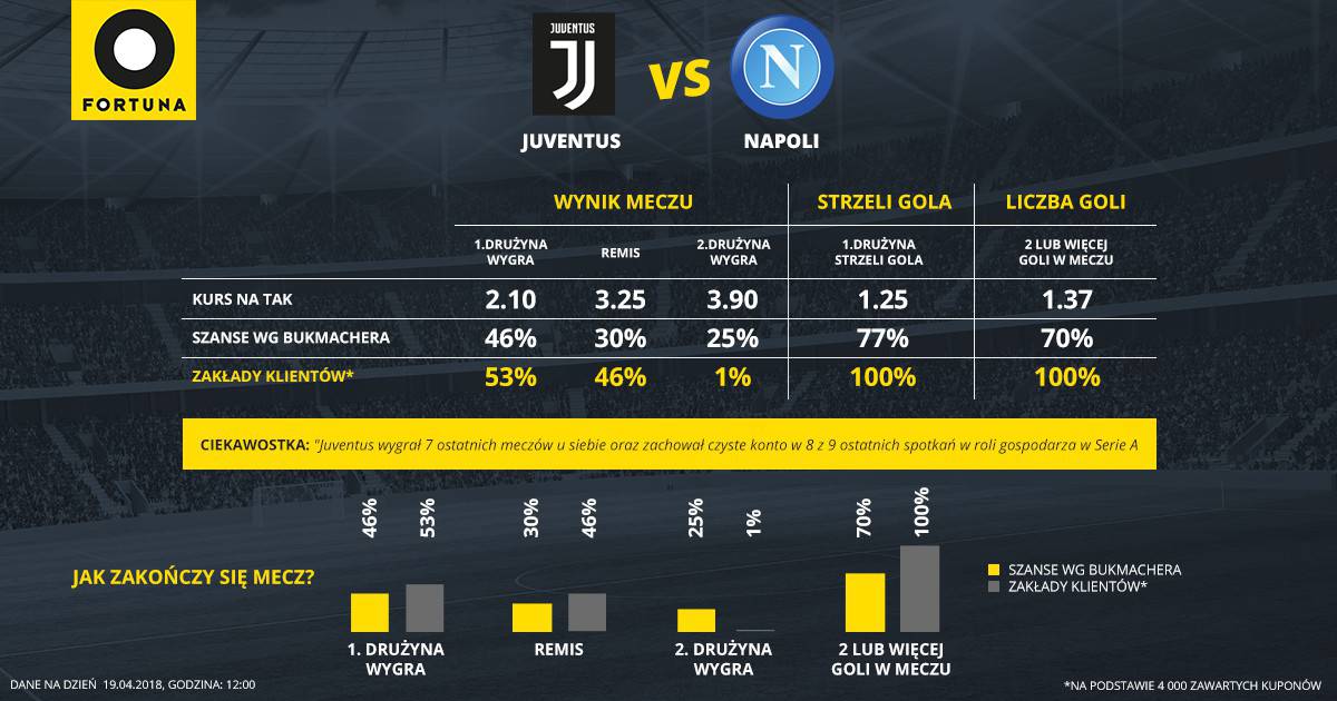 Jak eksperci i gracze obstawiają Juventus - Napoli?