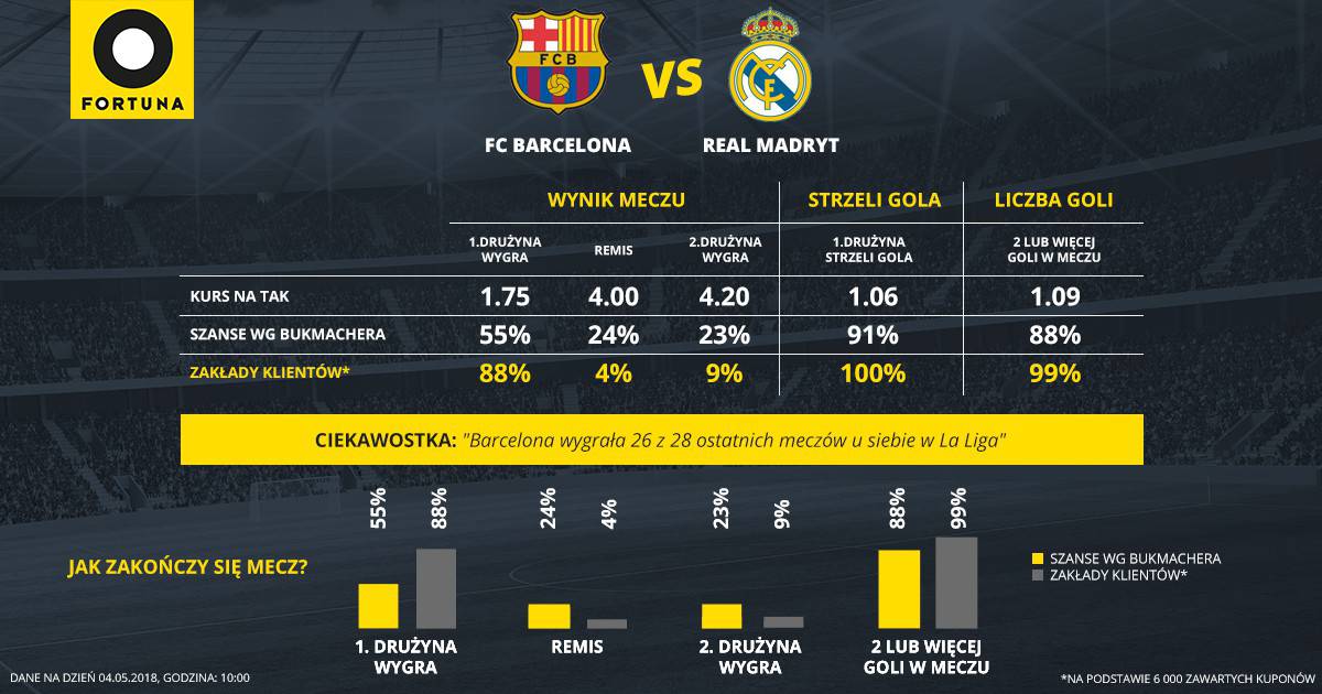 FC Barcelona - Real Madryt w Fortuna Online