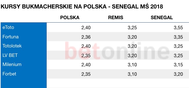 Kursy na mecz Polska - Senegal MŚ 2018