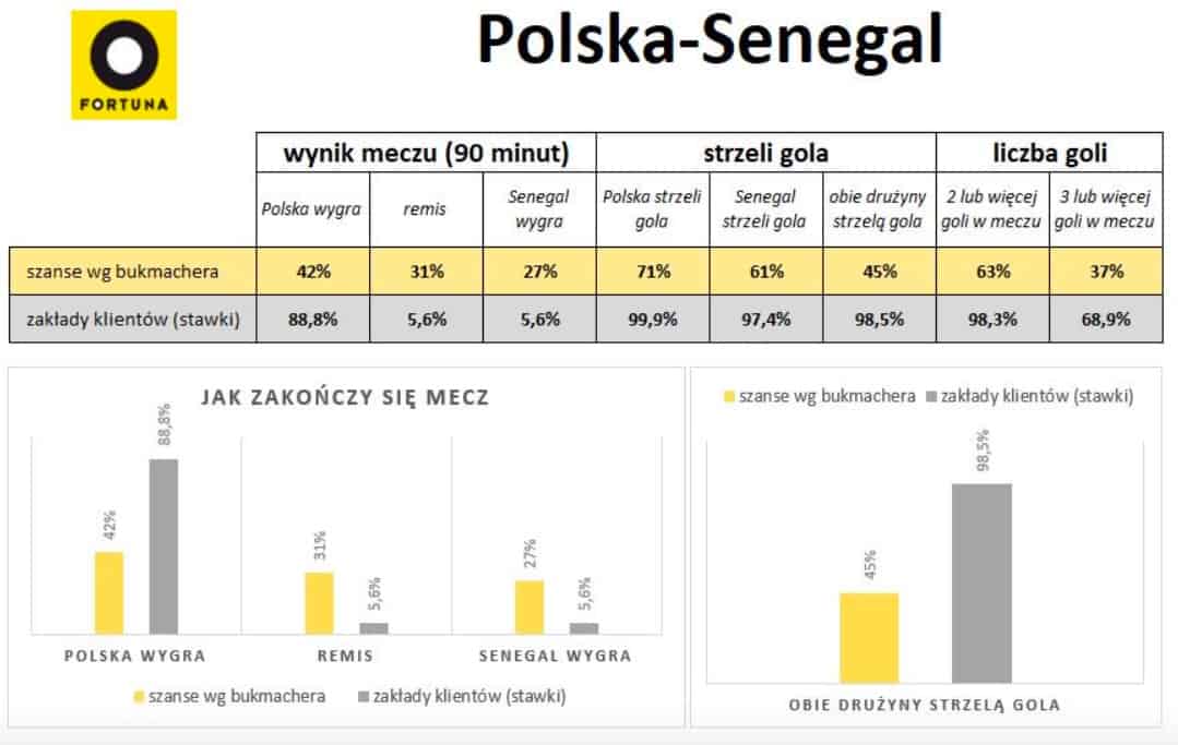 Typy na Polska Senegal w Fortunie