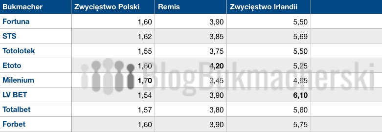 Kursy na mecz Polska - Irlandia