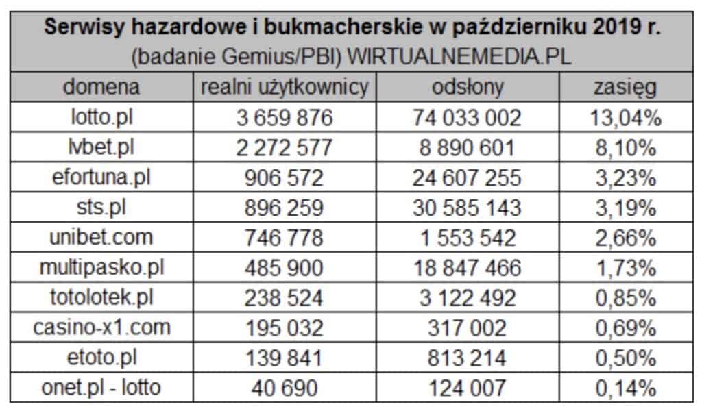 Najpopularniejsze strony hazardowe w Polsce