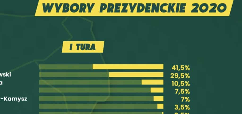 Analitycy Betfan: Duda 41,5%, Trzaskowski 29,5% w I turze