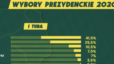 Analitycy Betfan: Duda 41,5%, Trzaskowski 29,5% w I turze
