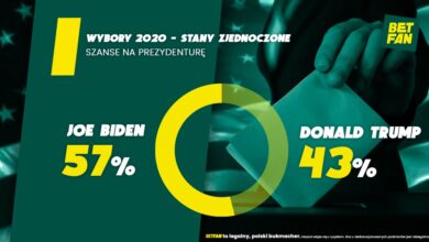 Biden faworytem bukmacherów w wyborach prezydenckich USA 2020
