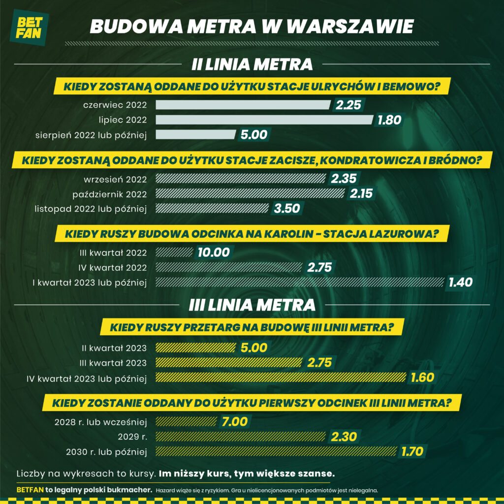 Kursy na III linię metra w Warszawie - Betfan